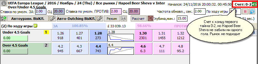 Первая команда не забила, поэтому рынок не подходит
