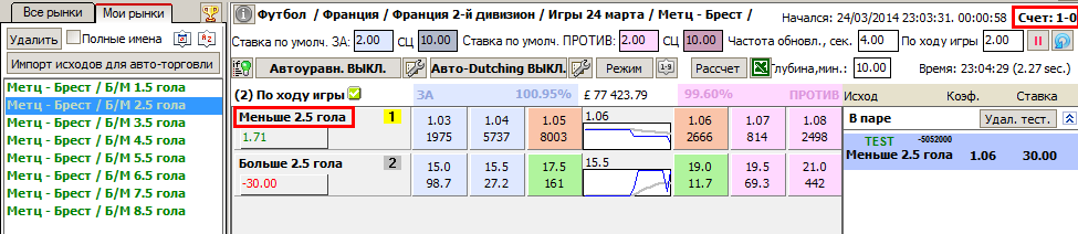 Ставим ЗА Меньше 2.5 гола, когда счет 1-0