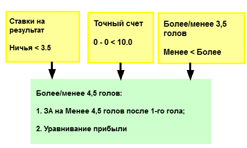 Схема триггеров