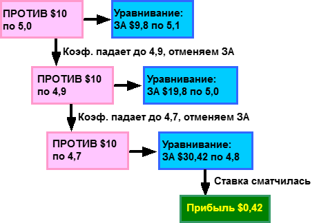Схема ставок: станала ПРОТИВ, потом ЗА