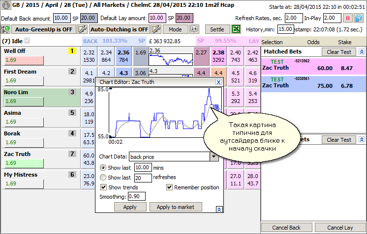 Underdog's price towards the start of a race