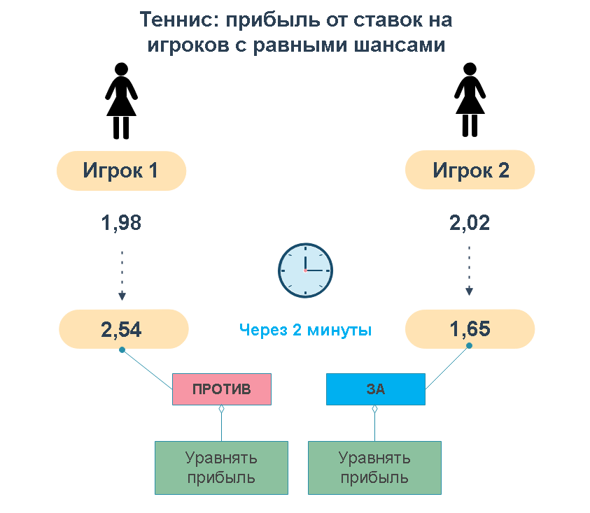 У обоих игроков равные коэффициенты