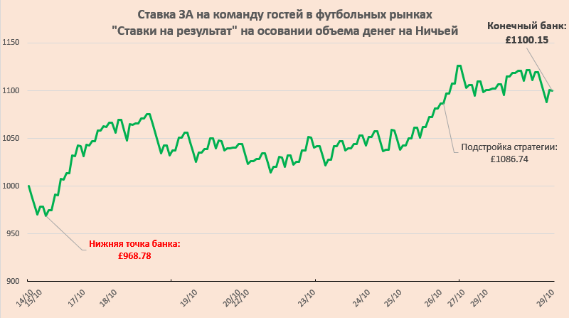 Ставка ЗА на команду гостей в футбольных рынках Ставки на результат на основании объема денег на Ничьей