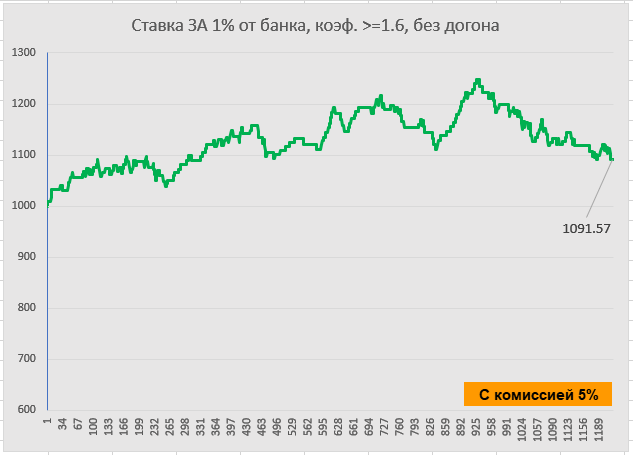 Back 1% of current bank, price >=1/6