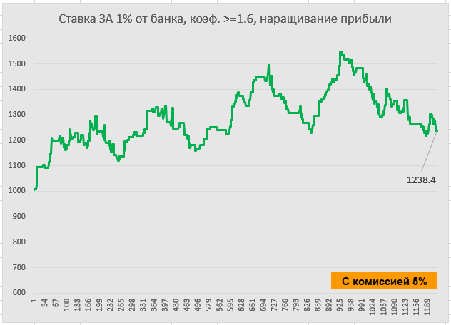 Back 1% of current bank, price >=1/6, profit accumulator