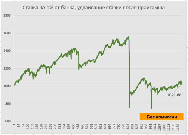 Simple Martingale: back 1% of current bank, double the size of the next bet, without commission