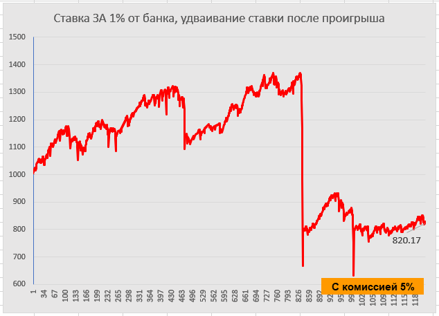 Simple Martingale: back 1% of current bank, double the size of the next bet