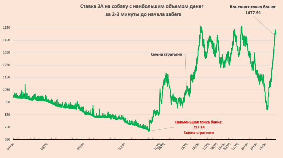 Ставка на собаку с наибольшим объемом денег за 2-3 минуты до начала забега