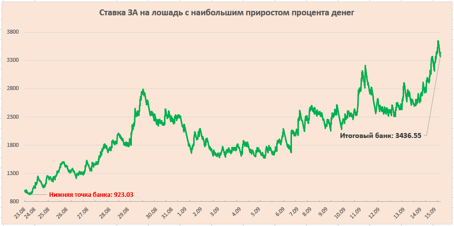 Ставка ЗА на лошадь с наибольшим приростом процента денег