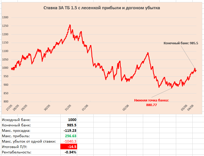 Ставка ЗА ТБ 1.5 с лесенкой прибыли и догоном убытка