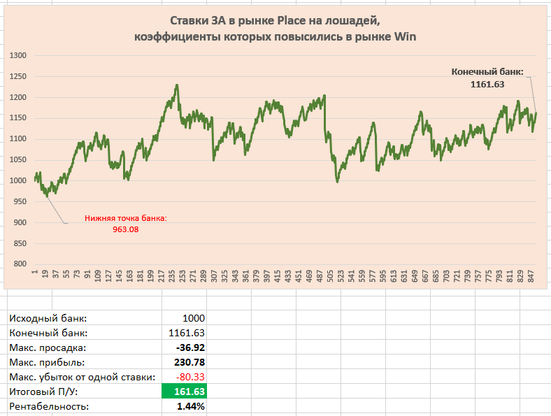 Ставки ЗА в рынке Place на лошадей, коэффициенты которых повысились в рынке Win
