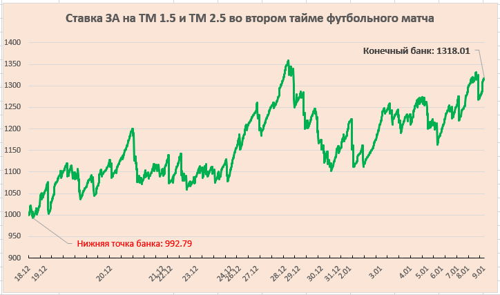 Ставка ЗА на ТМ 1.5 и ТМ 2.5 во втором тайме футбольного матча