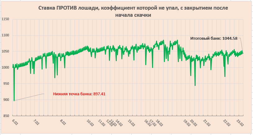 Ставка ПРОТИВ лошади, коэффициент которой не упал, с закрытием после начала скачки