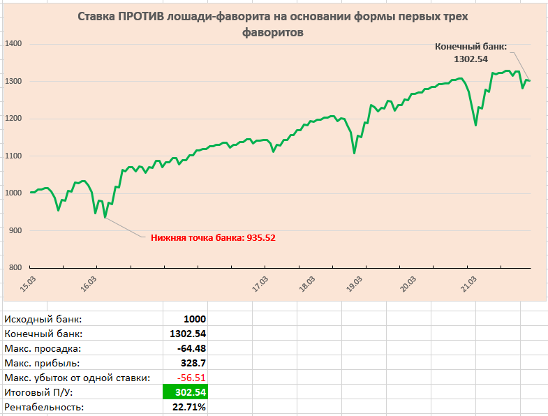 Ставка ПРОТИВ лошади-фаворита на основании формы первых трех фаворитов