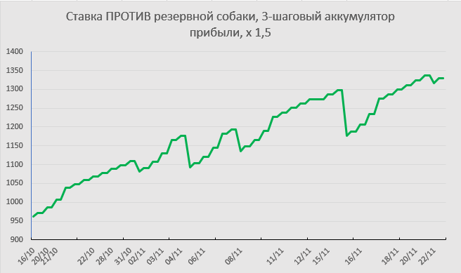 Ставка ПРОТИВ резервных собак с наращиванием прибыли