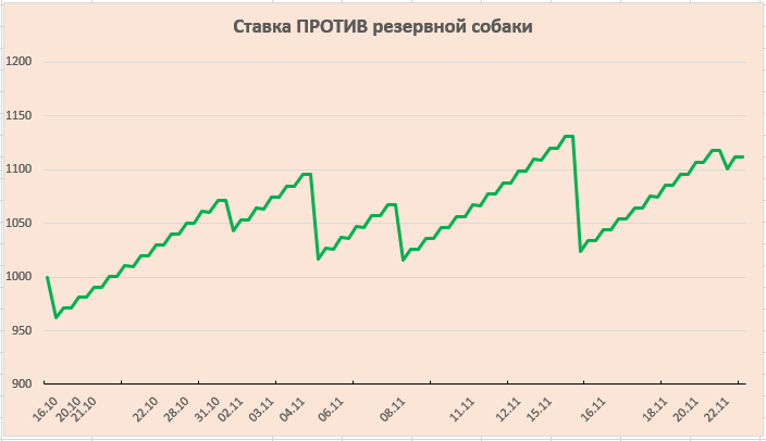 Ставка ПРОТИВ резервной собаки