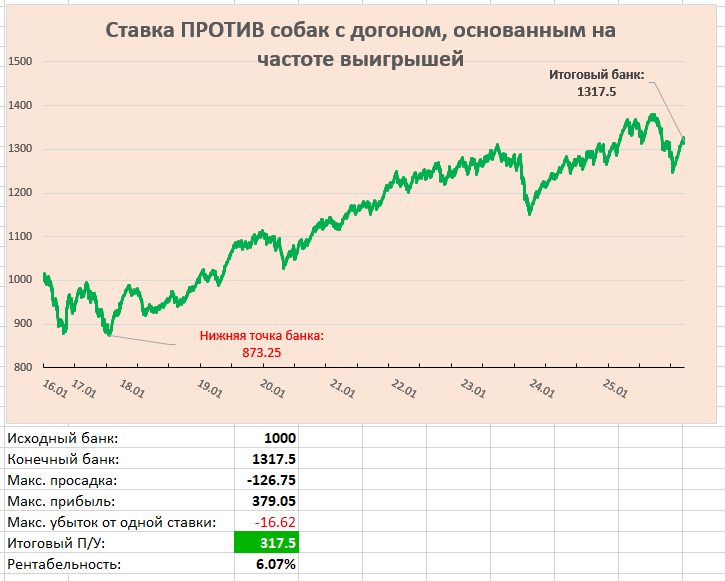 Ставка ПРОТИВ собак с догоном, основанным на частоте выигрышей