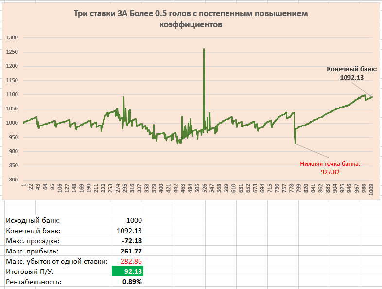Три ставки ЗА Более 0.5 голов